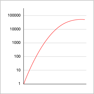Logarithmic Scale