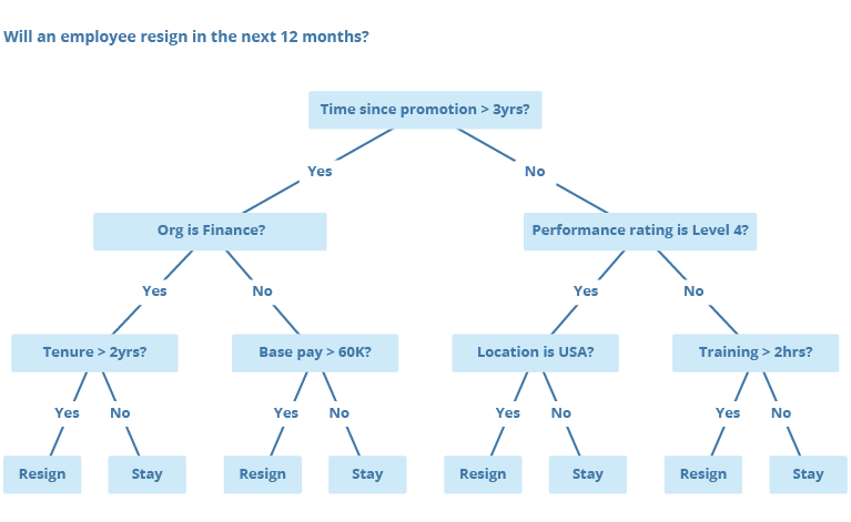 Predictive Models